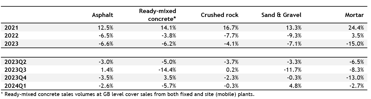 Table breaking down sales